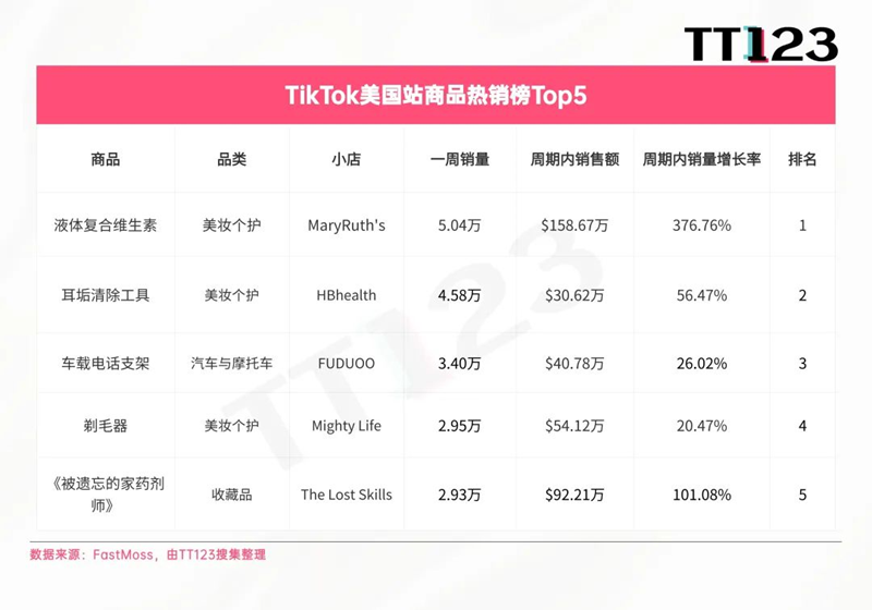 TikTok Shop爆款類目限售，平價美妝靠紅人營銷卷出賽道