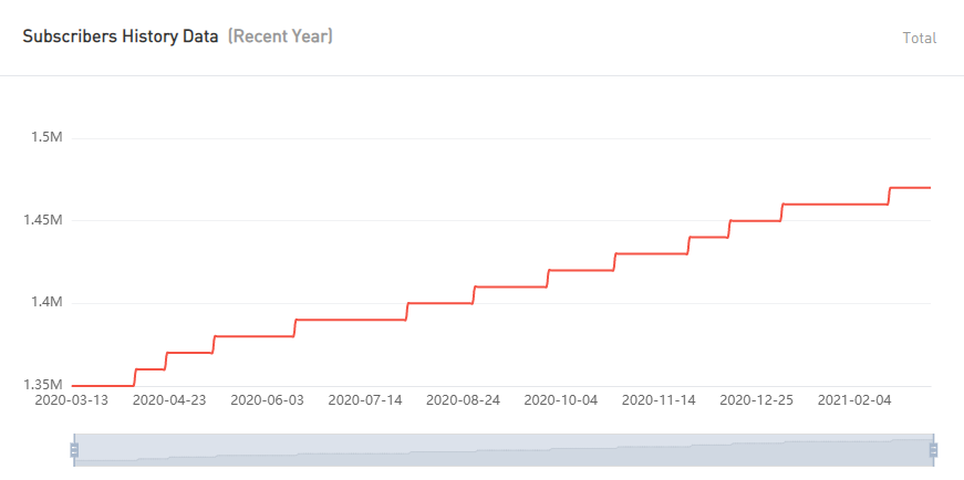 YouTube紅人數(shù)據(jù)