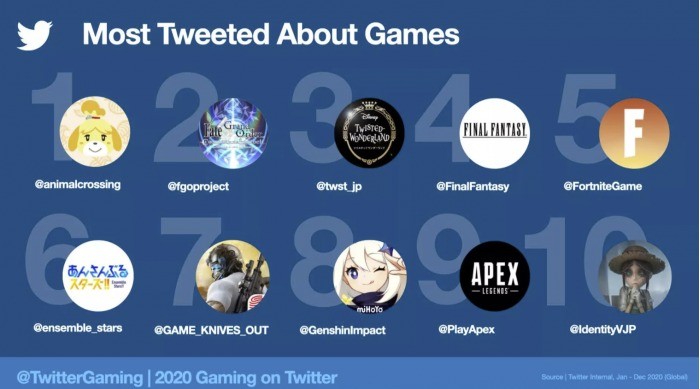 2020年與游戲相關(guān)推文超20億條