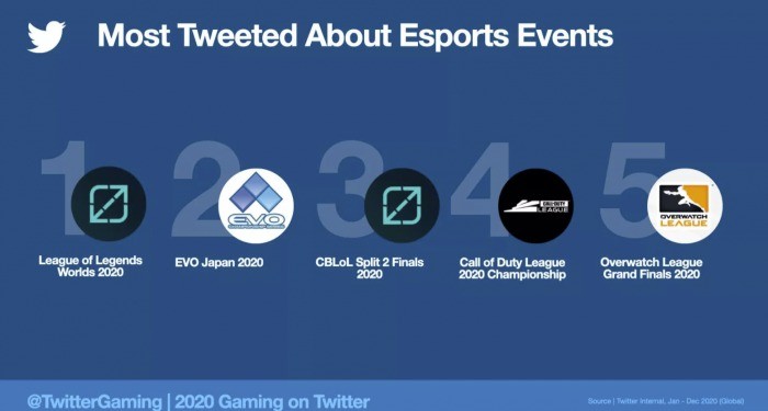 2020年與游戲相關(guān)推文超20億條