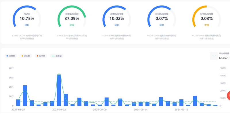 170萬(wàn)粉絲的美國(guó)TikTok家庭博主,母嬰與智能家居推廣頻道數(shù)據(jù)