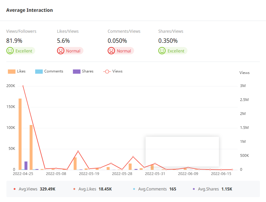 Tik Tok泰國紅人頻道數(shù)據(jù)
