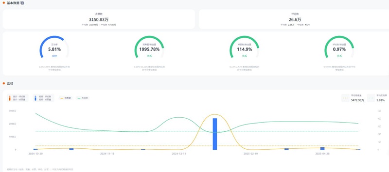 美國200多萬粉絲的寵物達人博主頻道數(shù)據(jù)