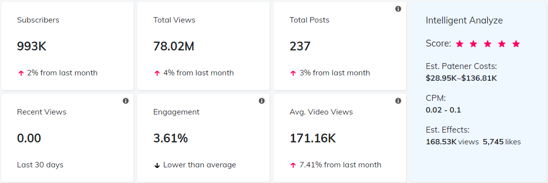 YouTube紅人數(shù)據(jù)