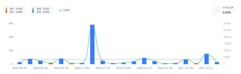 美國(guó)家居類情侶博主數(shù)據(jù)