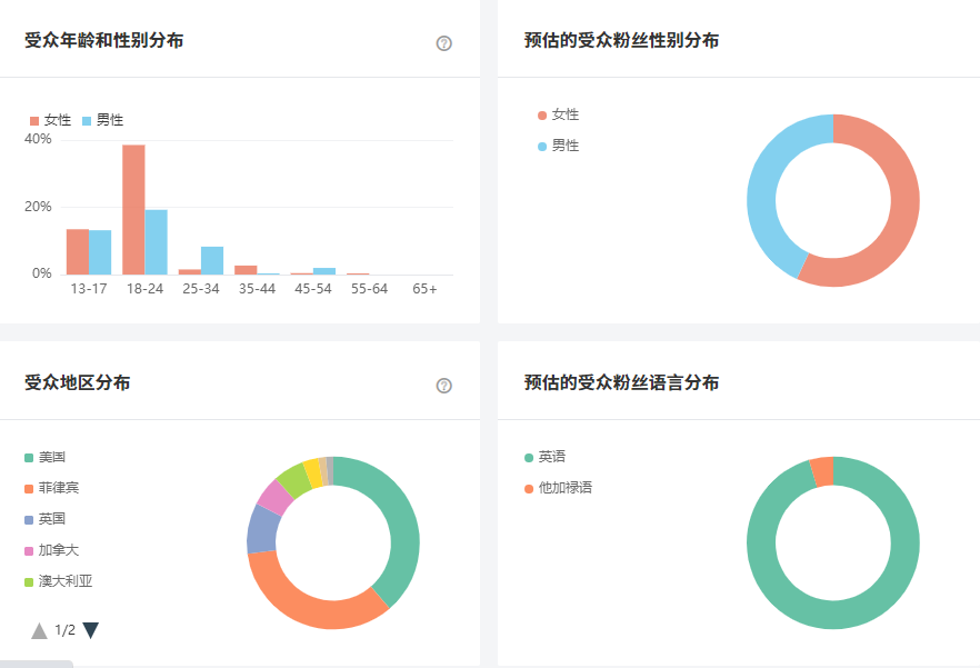 菲律賓網(wǎng)紅數(shù)據(jù)