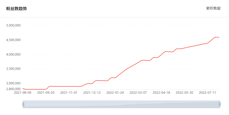 Tik Tok泰國(guó)紅人粉絲增長(zhǎng)數(shù)據(jù)