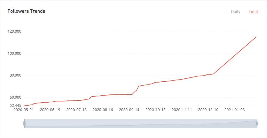 YouTube紅人數(shù)據(jù)