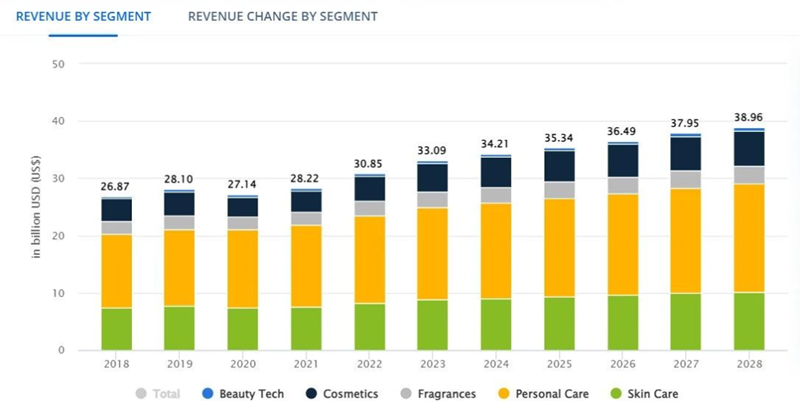 單店日銷10萬美元的出海美妝品牌，居然來自廣州代工廠