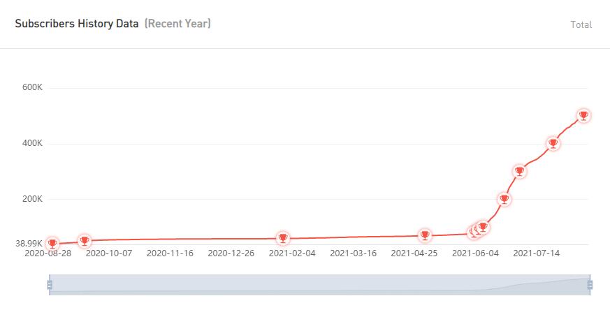YouTube紅人數(shù)據(jù)