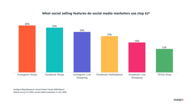 如何運(yùn)用社媒營銷爆紅海外？2024年13個(gè)社媒趨勢發(fā)布