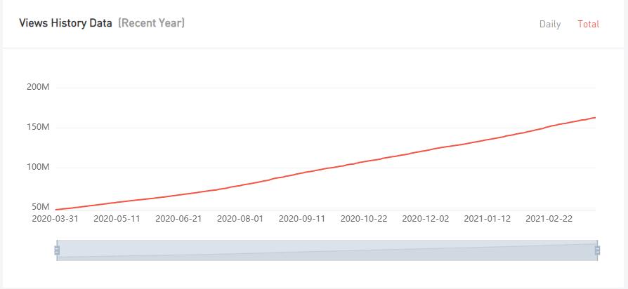 YouTube紅人數(shù)據(jù)