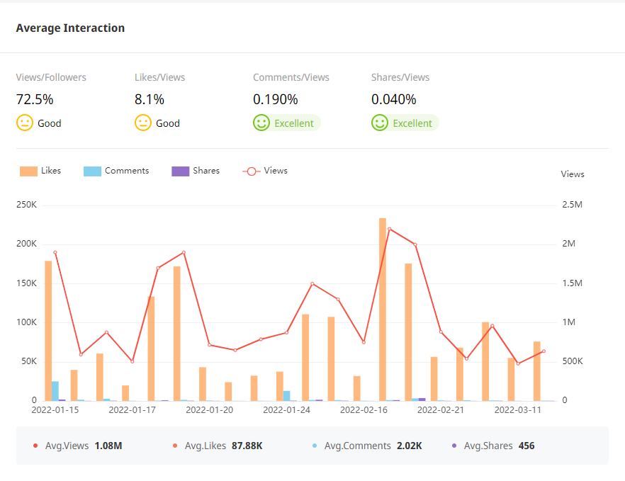 Tik Tok英國紅人頻道數(shù)據(jù)