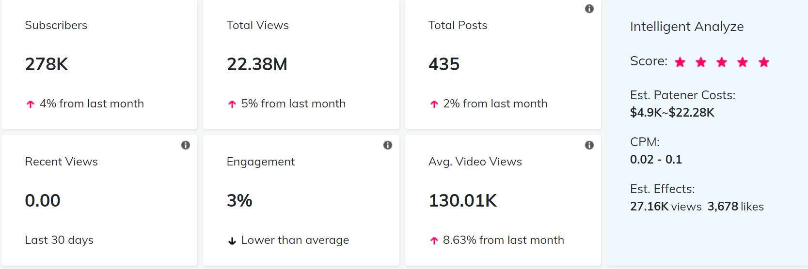 YouTube紅人數(shù)據(jù)