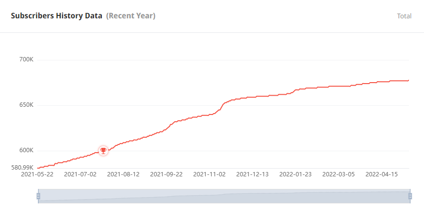 日本YouTube紅人頻道粉絲數(shù)據(jù)
