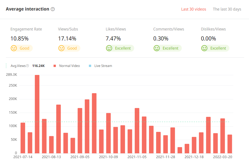 日本YouTube紅人頻道觀看數(shù)據(jù)