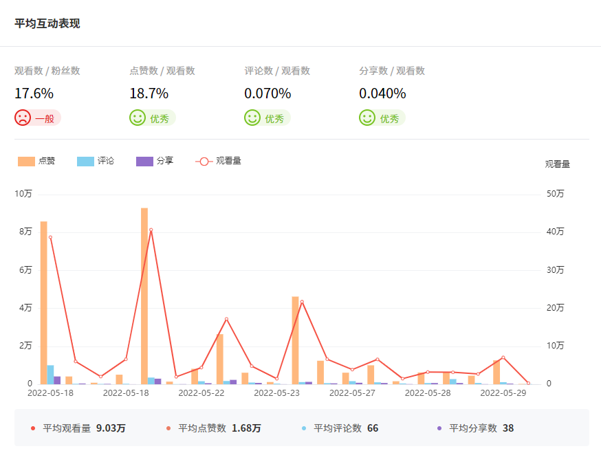 Tik Tok泰國紅人頻道數(shù)據(jù)