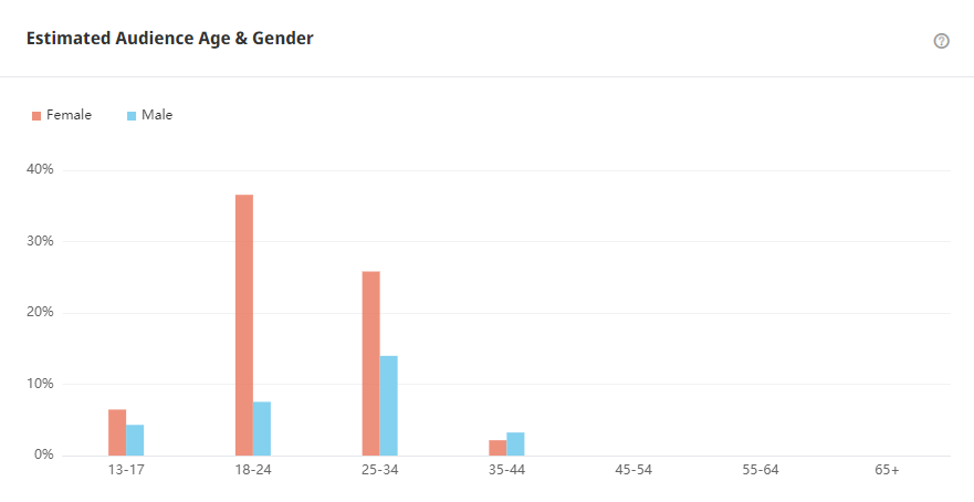 Tik Tok泰國紅人頻道受眾分析