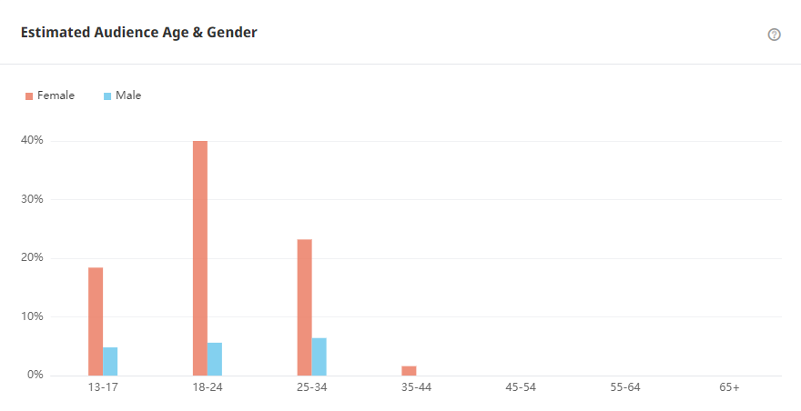 Tik Tok泰國(guó)紅人頻道受眾分析