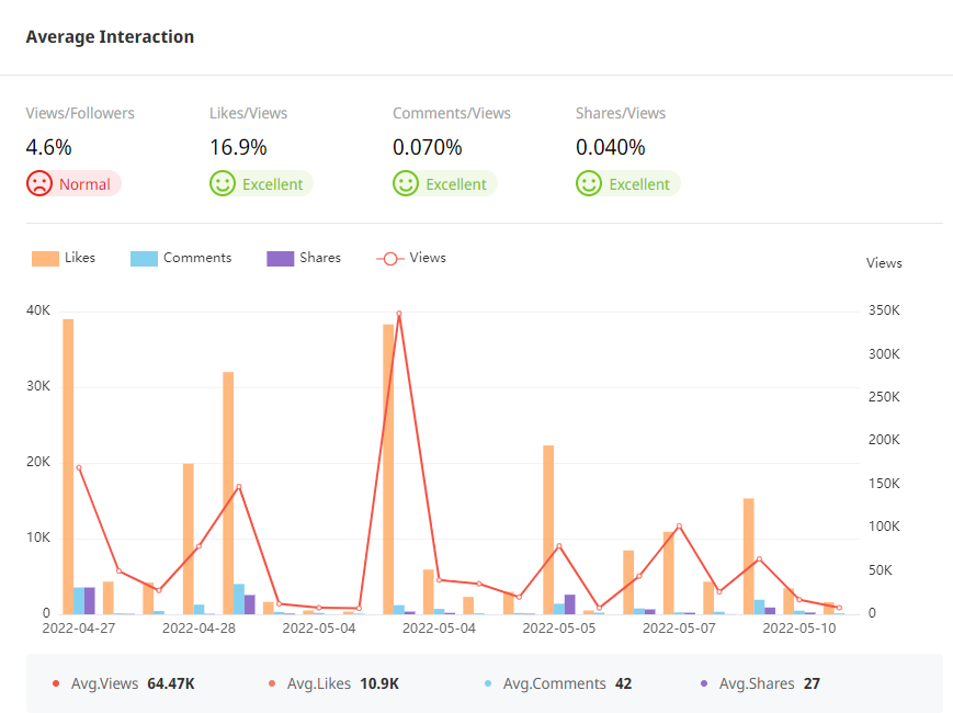 Tik Tok泰國(guó)紅人頻道數(shù)據(jù)