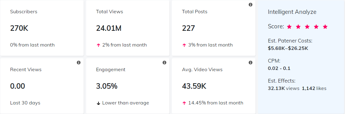 YouTube紅人數(shù)據(jù)
