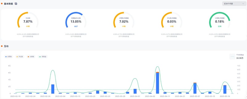 TikTok網(wǎng)紅推廣:美國(guó)時(shí)尚穿搭類帶貨博主頻道數(shù)據(jù)