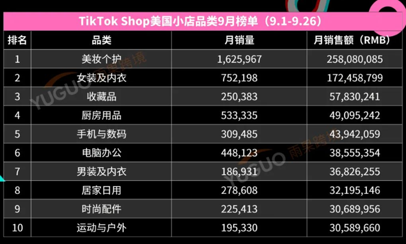 TikTok Shop月GMV突破2億，成為出海品牌首選Top3賽道