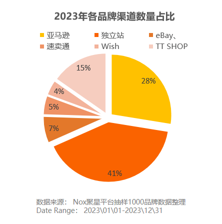 TikTok Shop月GMV突破2億，成為出海品牌首選Top3賽道