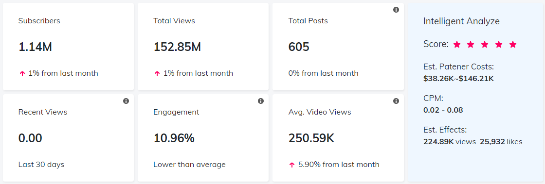YouTube紅人數(shù)據(jù)