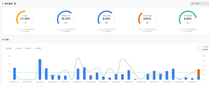 TikTok網(wǎng)紅營(yíng)銷:美國(guó)時(shí)尚穿搭類中小博主頻道數(shù)據(jù)