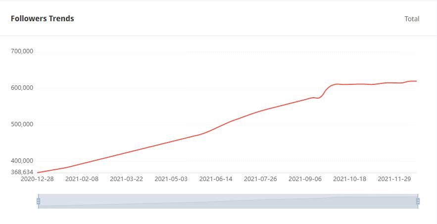 YouTube紅人數(shù)據(jù)
