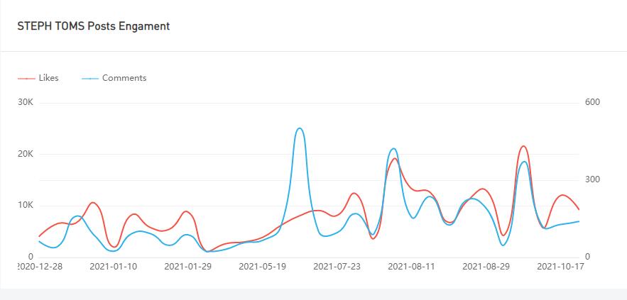 Instagram紅人推廣