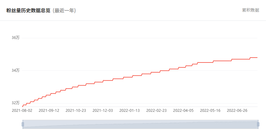 日本YouTube紅人頻道粉絲數(shù)據(jù)