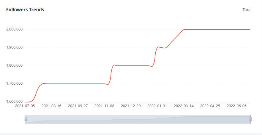 Tik Tok泰國紅人粉絲增長數(shù)據(jù)