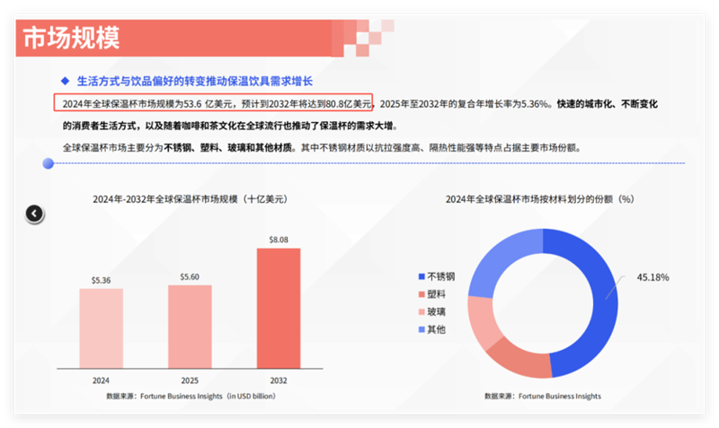 不銹鋼保溫杯成“剛需”，中國品牌出貨量穩(wěn)居全球第一