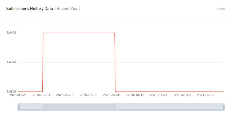 YouTube紅人數(shù)據(jù)