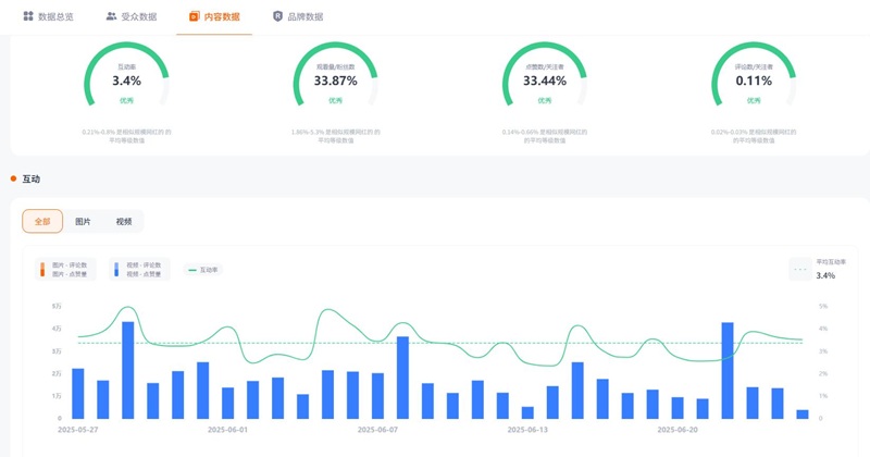 TikTok網(wǎng)紅推薦：美國生活服飾類短視頻推廣海外博主頻道數(shù)據(jù)