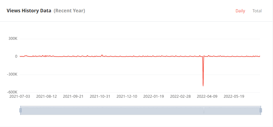 日本YouTube紅人頻道觀看數(shù)據(jù)