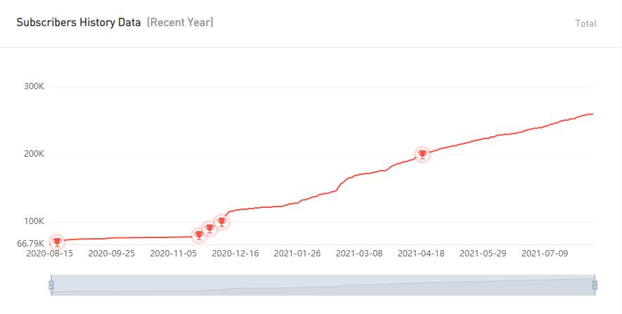 YouTube紅人數(shù)據(jù)