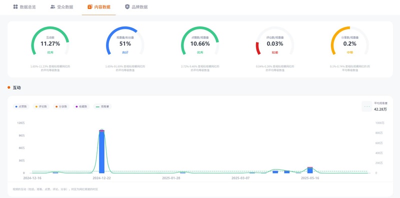 TikTok網(wǎng)紅推薦:德國(guó)智能家居、生活好物、運(yùn)動(dòng)產(chǎn)品分享博主頻道數(shù)據(jù)