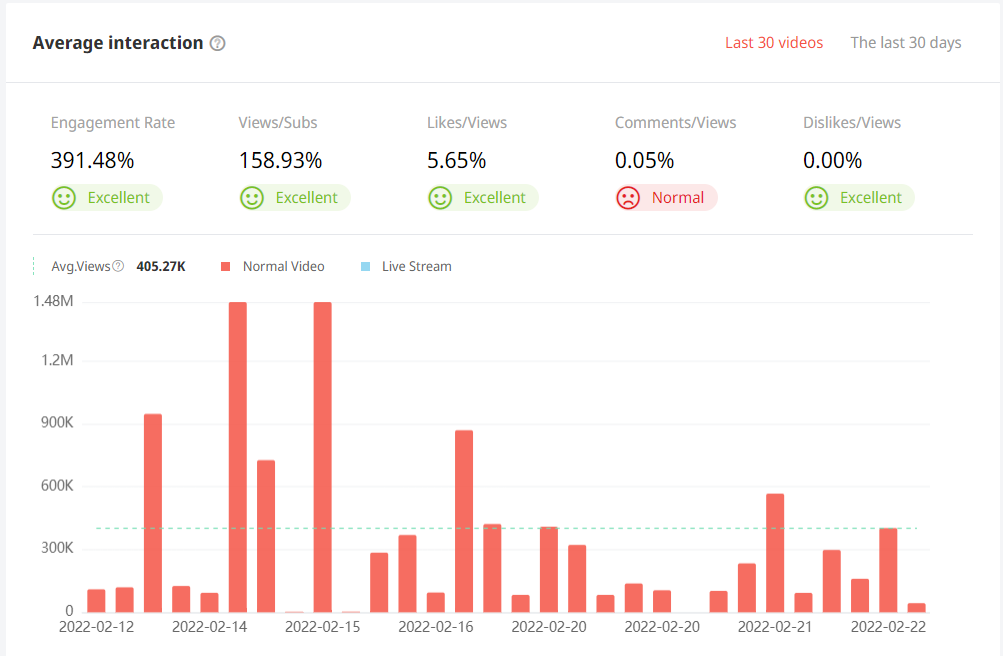 泰國YouTube紅人頻道觀看數(shù)據(jù)