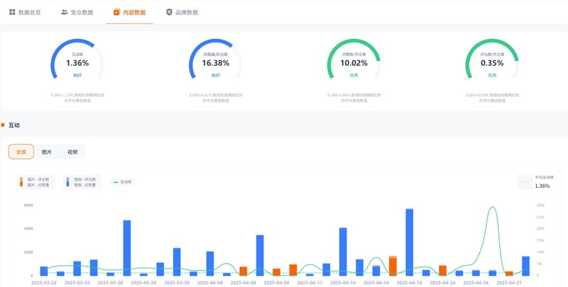 40萬粉絲的TikTok巴西時尚類博主頻道數(shù)據(jù)