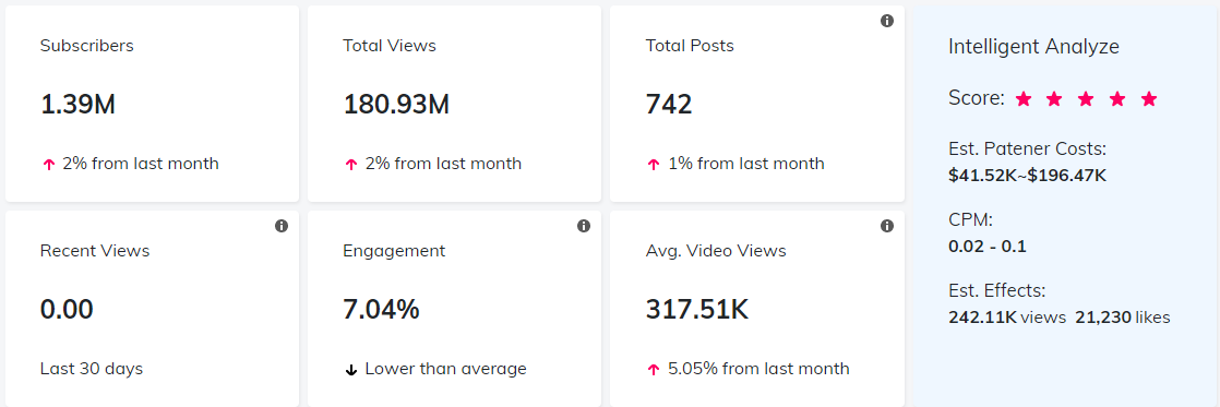 YouTube紅人數(shù)據(jù)