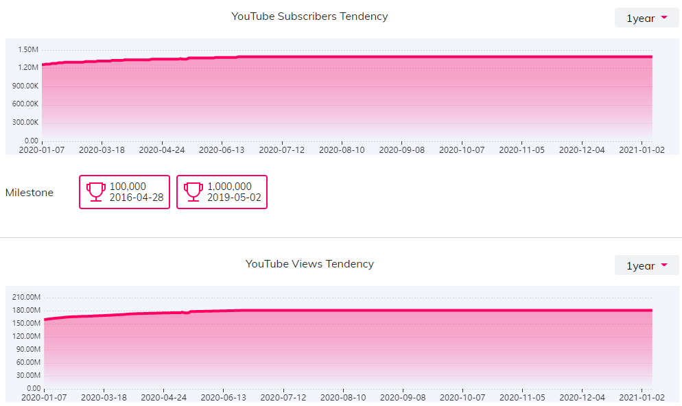 YouTube紅人數(shù)據(jù)
