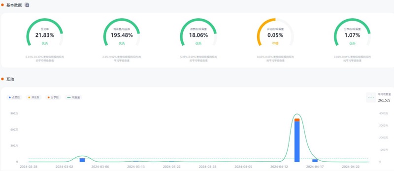 美國寵物tiktok達(dá)人帶貨出海頻道數(shù)據(jù)