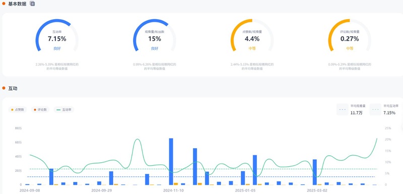 美國日常生活分享電商教程類海外博主頻道數(shù)據(jù)