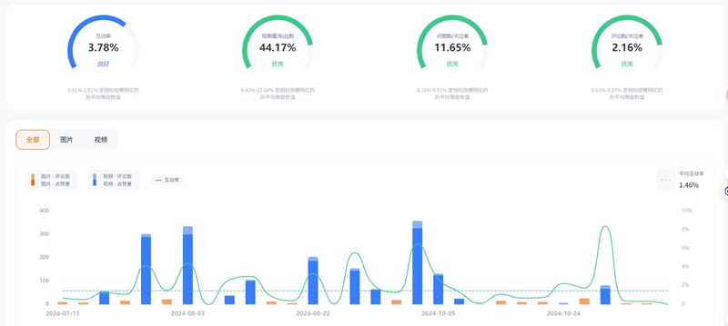 Instagram達(dá)人營銷:美國生活家居品類海外KOC網(wǎng)紅博主頻道數(shù)據(jù)