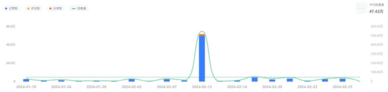 紅人頻道數(shù)據(jù)