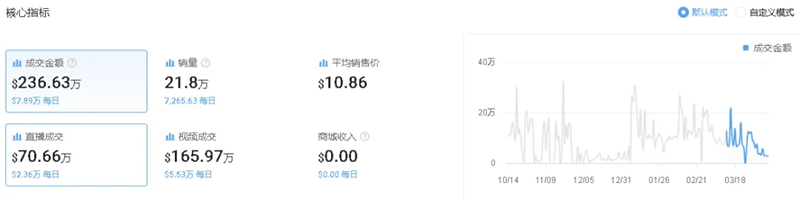 一條TikTok視頻，拯救了一家快倒閉的公司