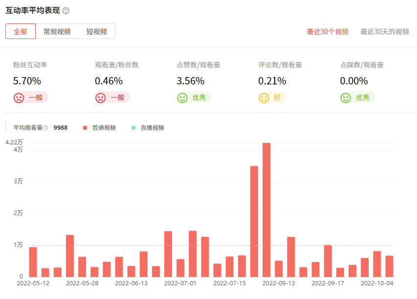 日本YouTube紅人頻道觀看數(shù)據(jù)